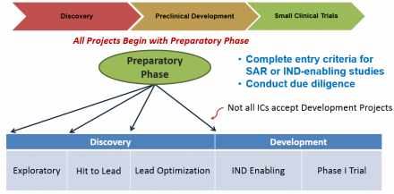 BPN Project stages outline for discovery, preclinical development, small clinical trials.  All project begin with the preparatory phase which takes place during discovery which includes exploratory, hit to lead, and lead optimization.  Development includes IND enabling and phase I trial.  Notes: complete entry criteria for SAR or IND-enabling studies; conduct due diligence.  Not all ICs accept development projects