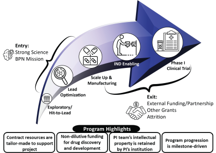 Overview of BPN program